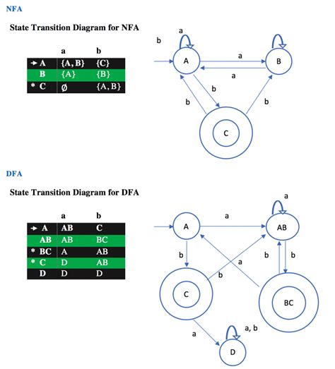 dfa diagram generator.